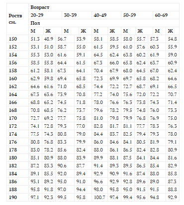Профессиональные таблицы соотношения веса и роста